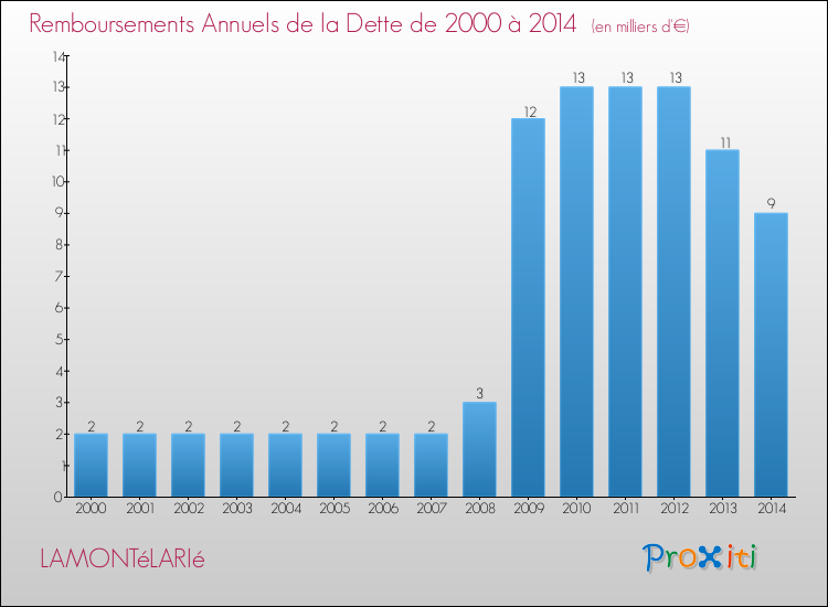 Evolution de l'annuité de la dette pour la commune de LAMONTéLARIé de 2000 à 2014 Annuités de la dette pour LAMONTéLARIé de 2000 à 2014
