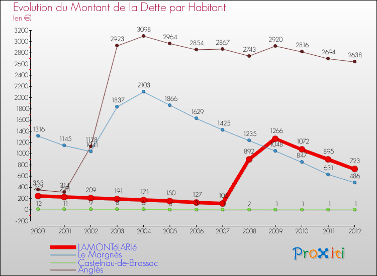 Evolution de la dette par habitant pour la commune de LAMONTéLARIé et les communes proches de 2000 à 2012 Comparaison de la dette par habitant pour LAMONTéLARIé et les communes voisines de 2000 à 2012