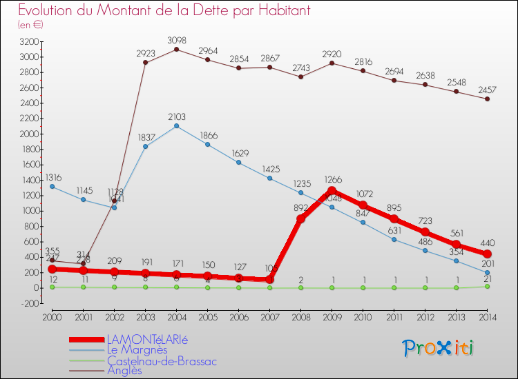 Evolution de la dette par habitant pour la commune de LAMONTéLARIé et les communes proches de 2000 à 2014 Comparaison de la dette par habitant pour LAMONTéLARIé et les communes voisines de 2000 à 2014