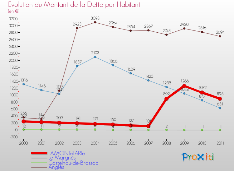Evolution de la dette par habitant pour la commune de LAMONTéLARIé et les communes proches Comparaison de la dette par habitant pour LAMONTéLARIé et les communes voisines