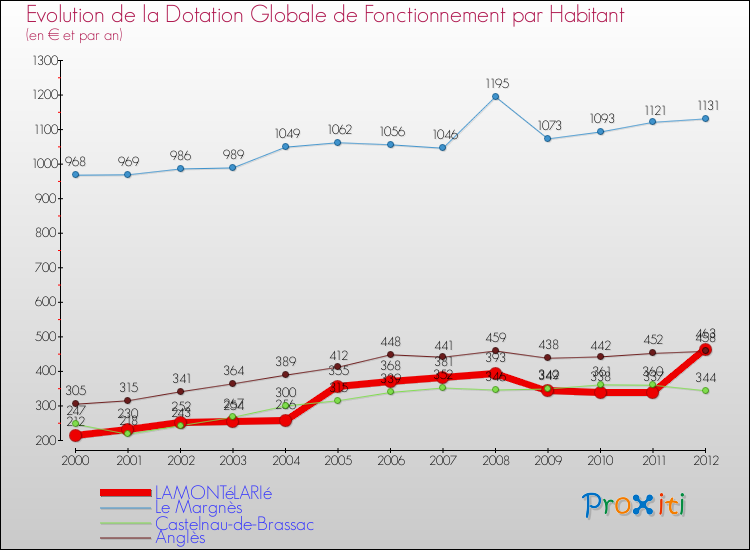Evolution et montant de la dotation globale de fonctionnement par Habitant pour LAMONTéLARIé et les communes proches Comparaison des dotations globales de fonctionnement par habitant pour LAMONTéLARIé et les communes voisines