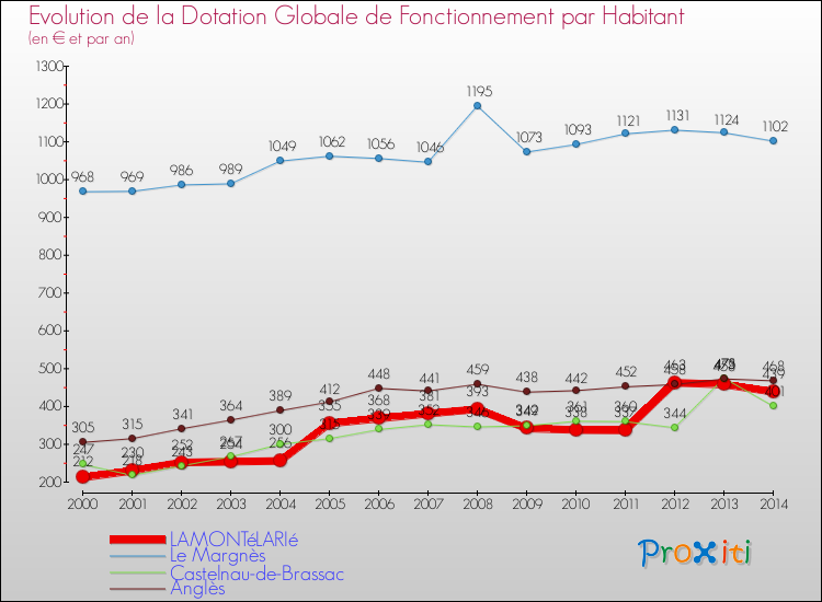 Evolution et montant de la dotation globale de fonctionnement par Habitant pour LAMONTéLARIé et les communes proches de 2000 à 2014. Comparaison des dotations globales de fonctionnement par habitant pour LAMONTéLARIé et les communes voisines de 2000 à 2014.