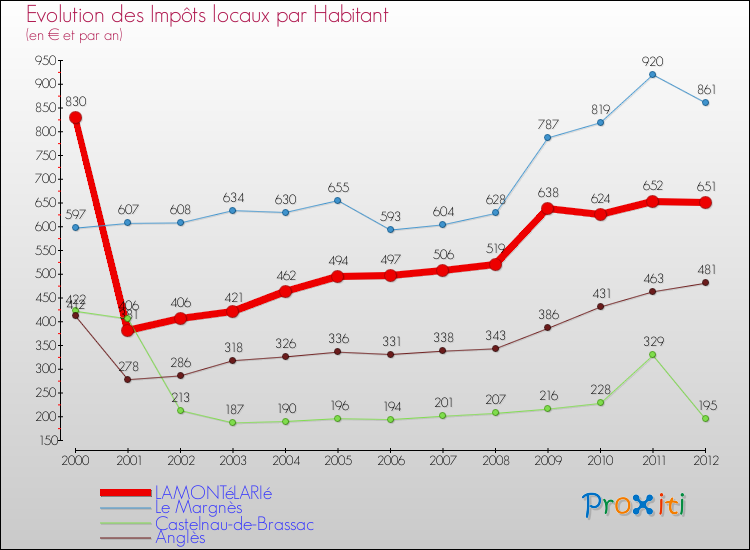 Evolution et montant des impôts locaux par Habitant pour LAMONTéLARIé et les communes proches Comparaison des impôts locaux par habitant pour LAMONTéLARIé et les communes voisines