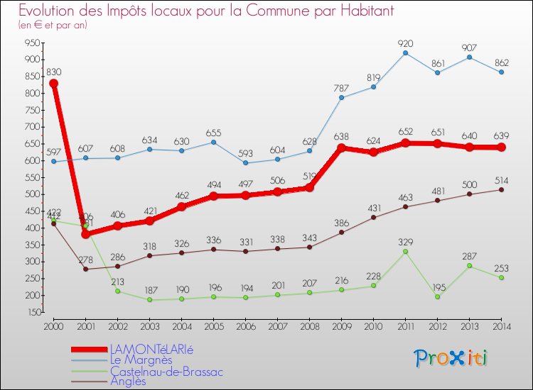 Evolution et montant des impôts locaux par Habitant pour LAMONTéLARIé et les communes proches de 2000 à 2014 Comparaison des impôts locaux par habitant pour LAMONTéLARIé et les communes voisines de 2000 à 2014