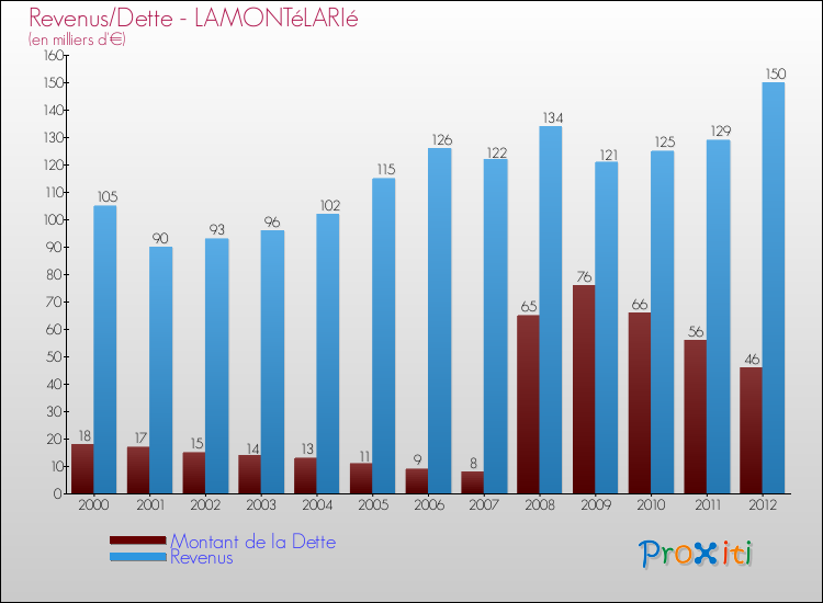 Evolution comparée de la dette et des revenus pour la commune de LAMONTéLARIé de 2000 à 2012 Comparaison de la dette et des revenus pour LAMONTéLARIé de 2000 à 2012