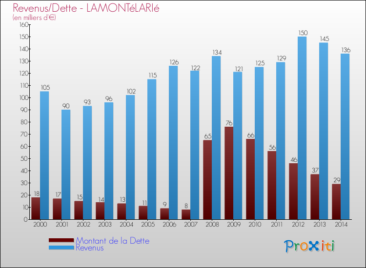 Evolution comparée de la dette et des revenus pour la commune de LAMONTéLARIé de 2000 à 2014 Comparaison de la dette et des revenus pour LAMONTéLARIé de 2000 à 2014