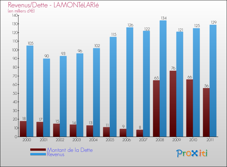 Evolution comparée de la dette et des revenus pour la commune de LAMONTéLARIé de 2000 à 2011 Comparaison de la dette et des revenus pour LAMONTéLARIé de 2000 à 2011
