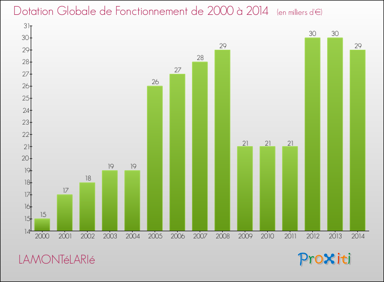 Evolution du montant de la Dotation Globale de Fonctionnement pour la commune de LAMONTéLARIé de 2000 à 2014 Evolution du montant de la Dotation Globale de Fonctionnement pour LAMONTéLARIé de 2000 à 2014