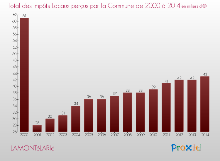 Evolution des Impôts Locaux pour la commune de LAMONTéLARIé de 2000 à 2014 Evolution des Impôts Locaux pour LAMONTéLARIé de 2000 à 2014