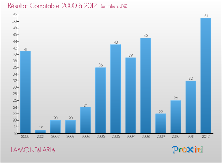 Evolution du résultat comptable pour la commune de LAMONTéLARIé de 2000 à 2012 Evolution du résultat comptable pour LAMONTéLARIé de 2000 à 2012