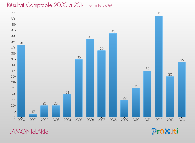 Evolution du résultat comptable pour la commune de LAMONTéLARIé de 2000 à 2014 Evolution du résultat comptable pour LAMONTéLARIé de 2000 à 2014