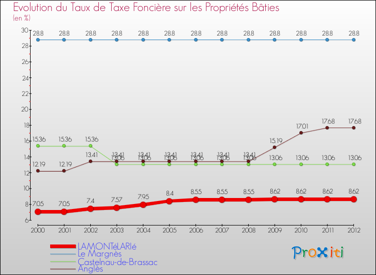 Evolution du taux de la taxe foncière sur le bati pour LAMONTéLARIé et les communes proches de 2000 à 2012 Comparaison des taux de taxe foncière sur le bati pour LAMONTéLARIé et les communes voisines de 2000 à 2012