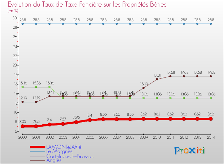 Evolution du taux de la taxe foncière sur le bati pour LAMONTéLARIé et les communes proches de 2000 à 2014 Comparaison des taux de taxe foncière sur le bati pour LAMONTéLARIé et les communes voisines de 2000 à 2014