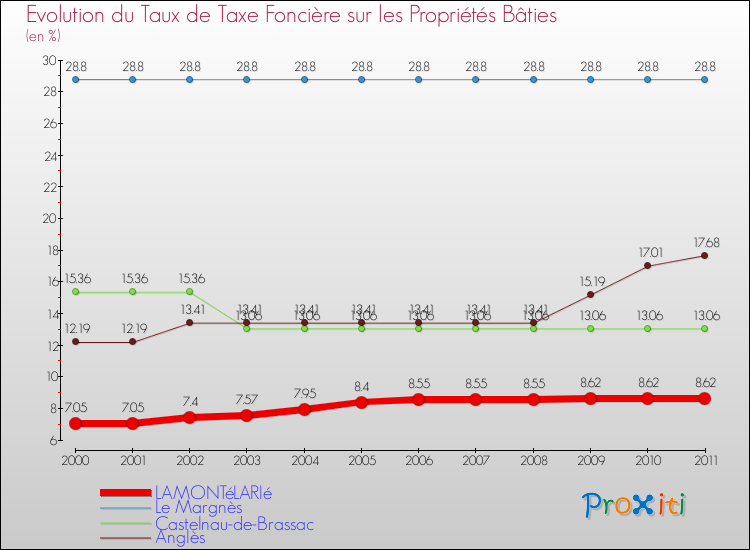 Evolution du taux de la taxe foncière sur le bati pour LAMONTéLARIé et les communes proches Comparaison des taux de taxe foncière sur le bati pour LAMONTéLARIé et les communes voisines