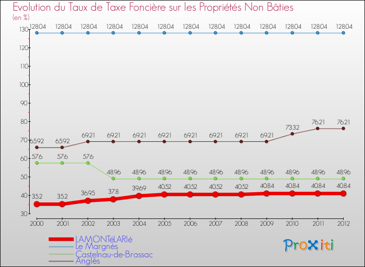 Evolution du taux de la taxe foncière sur les immeubles et terrains non batis pour LAMONTéLARIé et les communes proches de 2000 à 2012 Comparaison des taux de la taxe foncière sur les immeubles et terrains non batis pour LAMONTéLARIé et les communes voisines de 2000 à 2012