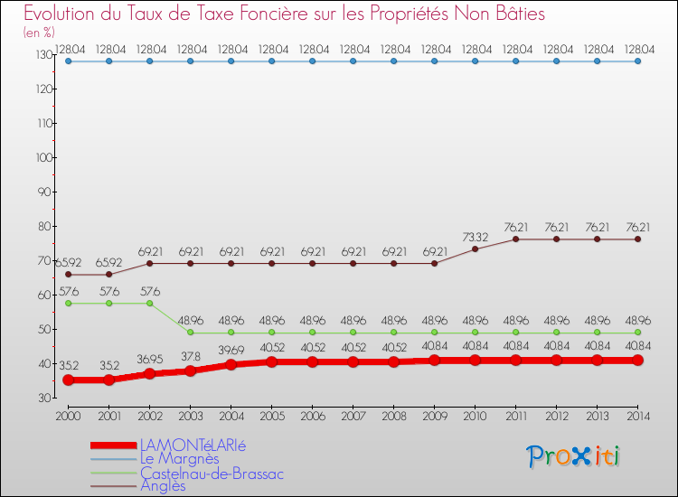 Evolution du taux de la taxe foncière sur les immeubles et terrains non batis pour LAMONTéLARIé et les communes proches de 2000 à 2014 Comparaison des taux de la taxe foncière sur les immeubles et terrains non batis pour LAMONTéLARIé et les communes voisines de 2000 à 2014