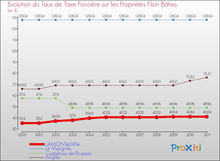 Evolution du taux de la taxe foncière sur les immeubles et terrains non batis pour LAMONTéLARIé et les communes proches Comparaison des taux de la taxe foncière sur les immeubles et terrains non batis pour LAMONTéLARIé et les communes voisines