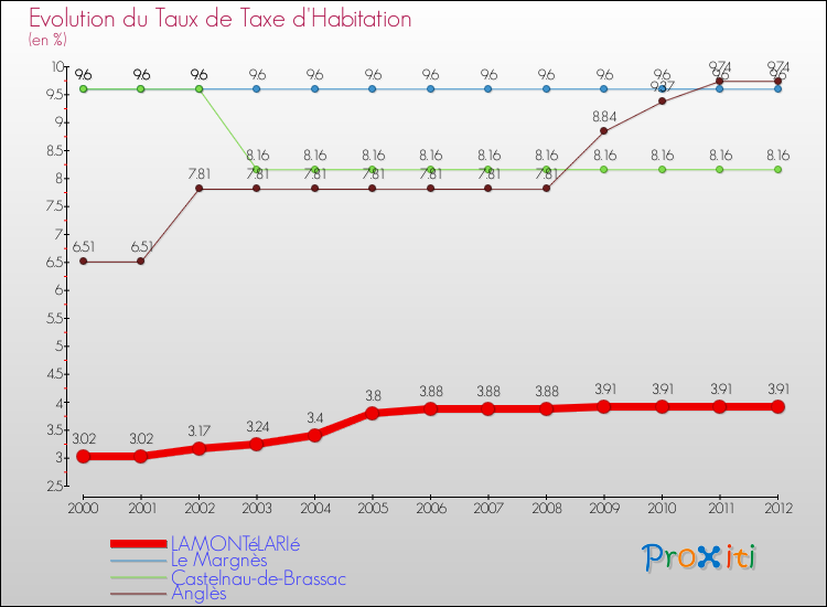 Evolution du taux de la taxe d'habitation pour LAMONTéLARIé et les communes proches Comparaison des taux de la taxe d'habitation pour LAMONTéLARIé et les communes voisines
