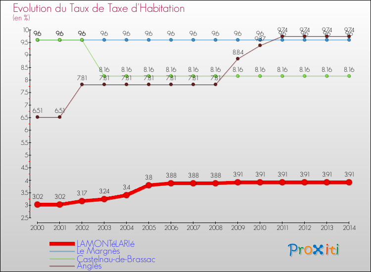Evolution du taux de la taxe d'habitation pour LAMONTéLARIé et les communes proches de 2000 à 2014 Comparaison des taux de la taxe d'habitation pour LAMONTéLARIé et les communes voisines de 2000 à 2014