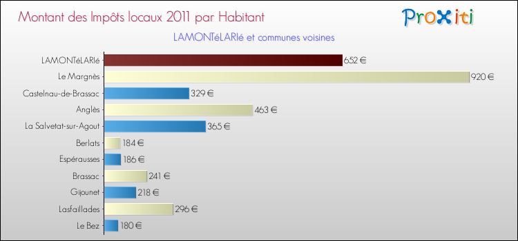 Montant des impôts locaux par Habitant pour LAMONTéLARIé et les communes proches Comparaison des impôts locaux par habitant pour LAMONTéLARIé et les communes voisines
