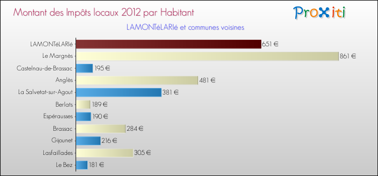 Montant des impôts locaux par Habitant pour LAMONTéLARIé et les communes proches Comparaison des impôts locaux par habitant pour LAMONTéLARIé et les communes voisines