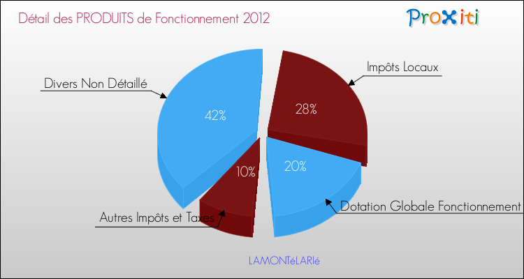 Décomposition du Budget de Fonctionnement 2012 de la commune de LAMONTéLARIé Budget de Fonctionnement 2012 pour la commune de LAMONTéLARIé