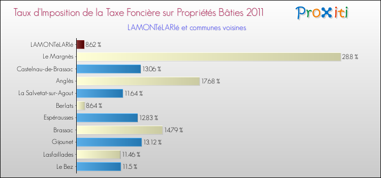 Taux d'imposition de la taxe foncière sur le bati 2011 pour LAMONTéLARIé et les communes proches Comparaison des taux d'imposition de la taxe foncière sur le bati 2011 pour LAMONTéLARIé et les communes voisines