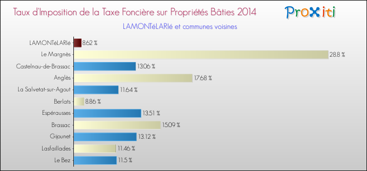 Taux d'imposition de la taxe foncière sur le bati 2014 pour LAMONTéLARIé et les communes proches Comparaison des taux d'imposition de la taxe foncière sur le bati 2014 pour LAMONTéLARIé et les communes voisines
