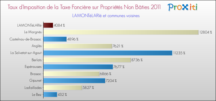 Taux d'imposition de la taxe foncière sur les immeubles et terrains non batis 2011 pour LAMONTéLARIé et les communes proches Comparaison des taux d'imposition de la taxe foncière sur les immeubles et terrains non batis 2011 pour LAMONTéLARIé et les communes voisines