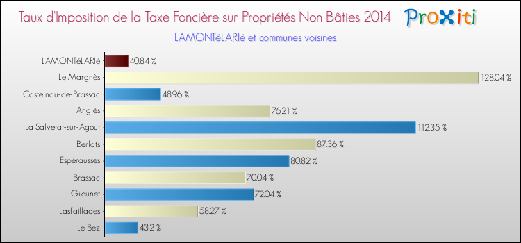 Taux d'imposition de la taxe foncière sur les immeubles et terrains non batis 2014 pour LAMONTéLARIé et les communes proches Comparaison des taux d'imposition de la taxe foncière sur les immeubles et terrains non batis 2014 pour LAMONTéLARIé et les communes voisines
