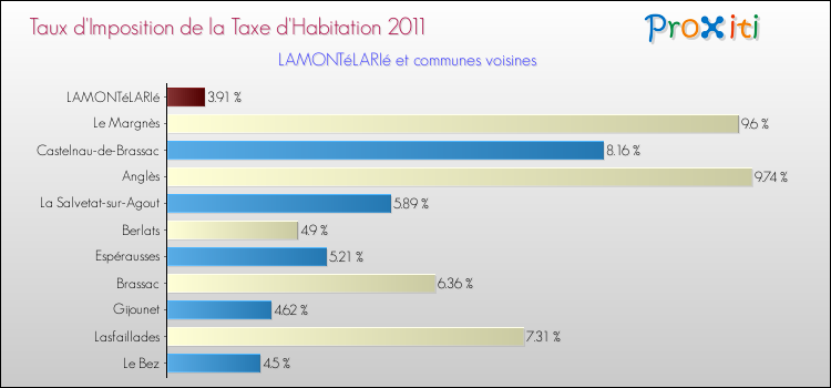 Taux d'imposition de la taxe d'habitation 2011 pour LAMONTéLARIé et les communes proches Comparaison des taux d'imposition de la taxe d'habitation 2011 pour LAMONTéLARIé et les communes voisines