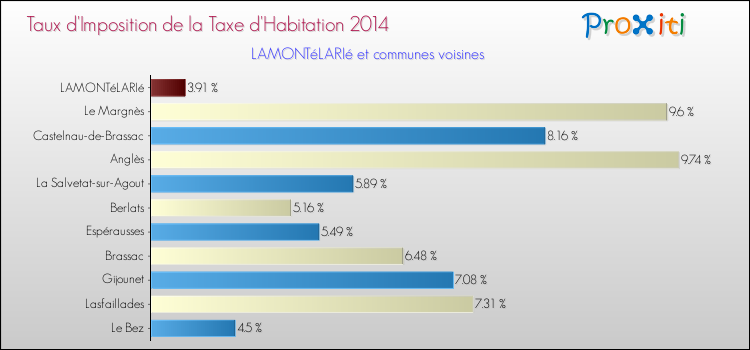 Taux d'imposition de la taxe d'habitation 2014 pour LAMONTéLARIé et les communes proches Comparaison des taux d'imposition de la taxe d'habitation 2014 pour LAMONTéLARIé et les communes voisines