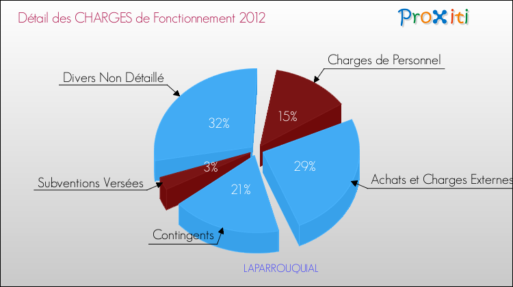 Décomposition des Charges de Fonctionnement 2012 de la commune de LAPARROUQUIAL Charges de Fonctionnement 2012 pour la commune de LAPARROUQUIAL