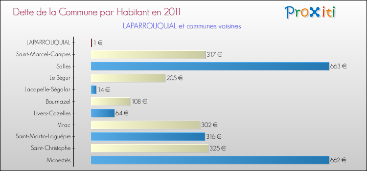 Dette par habitant de la commune en 2011 pour LAPARROUQUIAL et les communes proches Comparaison de la dette par habitant de la commune en 2011 pour LAPARROUQUIAL et les communes voisines