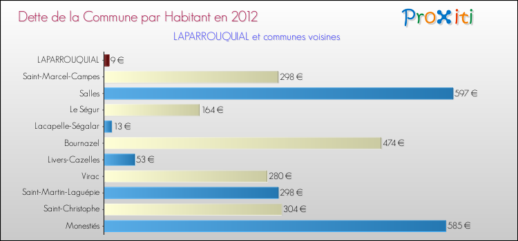 Dette par habitant de la commune en 2012 pour LAPARROUQUIAL et les communes proches Comparaison de la dette par habitant de la commune en 2012 pour LAPARROUQUIAL et les communes voisines