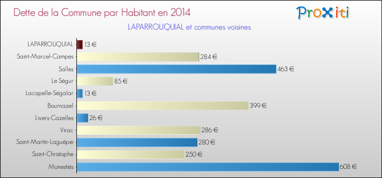 Dette par habitant de la commune en 2014 pour LAPARROUQUIAL et les communes proches Comparaison de la dette par habitant de la commune en 2014 pour LAPARROUQUIAL et les communes voisines
