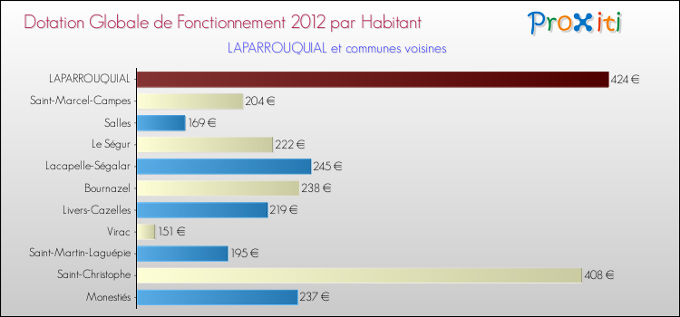 Montant des dotations globales de fonctionnement DGF par Habitant pour LAPARROUQUIAL et les communes proches Comparaison des des dotations globales de fonctionnement DGF par habitant pour LAPARROUQUIAL et les communes voisines