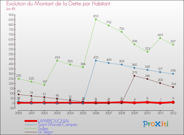Evolution de la dette par habitant pour la commune de LAPARROUQUIAL et les communes proches de 2000 à 2012 Comparaison de la dette par habitant pour LAPARROUQUIAL et les communes voisines de 2000 à 2012