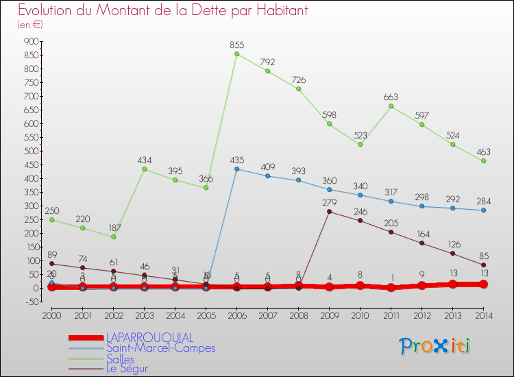 Evolution de la dette par habitant pour la commune de LAPARROUQUIAL et les communes proches de 2000 à 2014 Comparaison de la dette par habitant pour LAPARROUQUIAL et les communes voisines de 2000 à 2014