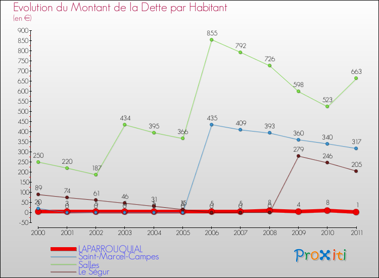 Evolution de la dette par habitant pour la commune de LAPARROUQUIAL et les communes proches Comparaison de la dette par habitant pour LAPARROUQUIAL et les communes voisines