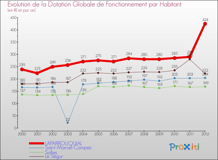 Evolution et montant de la dotation globale de fonctionnement par Habitant pour LAPARROUQUIAL et les communes proches Comparaison des dotations globales de fonctionnement par habitant pour LAPARROUQUIAL et les communes voisines