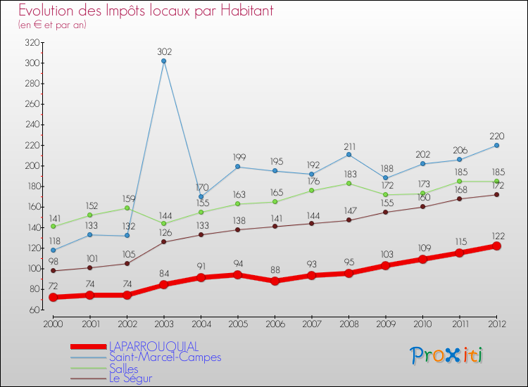 Evolution et montant des impôts locaux par Habitant pour LAPARROUQUIAL et les communes proches Comparaison des impôts locaux par habitant pour LAPARROUQUIAL et les communes voisines
