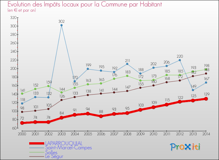 Evolution et montant des impôts locaux par Habitant pour LAPARROUQUIAL et les communes proches de 2000 à 2014 Comparaison des impôts locaux par habitant pour LAPARROUQUIAL et les communes voisines de 2000 à 2014