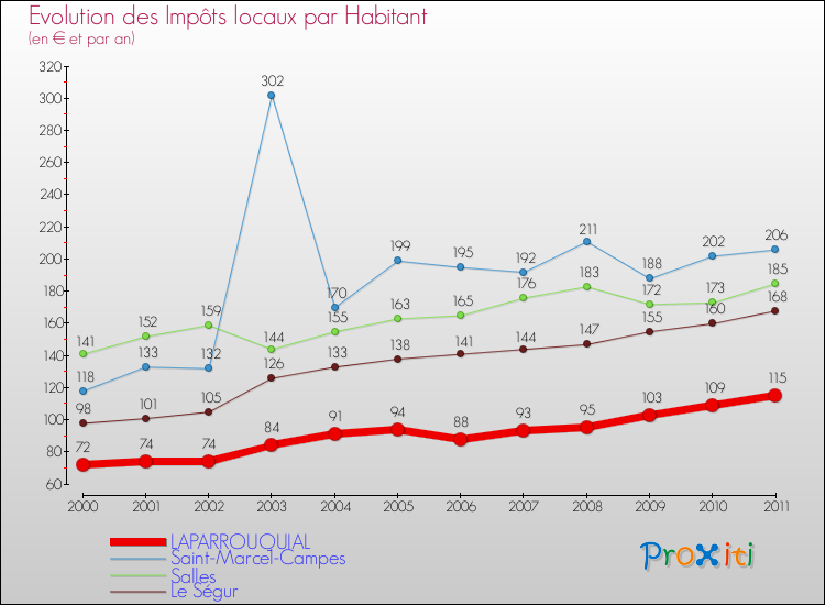 Evolution et montant des impôts locaux par Habitant pour LAPARROUQUIAL et les communes proches Comparaison des impôts locaux par habitant pour LAPARROUQUIAL et les communes voisines