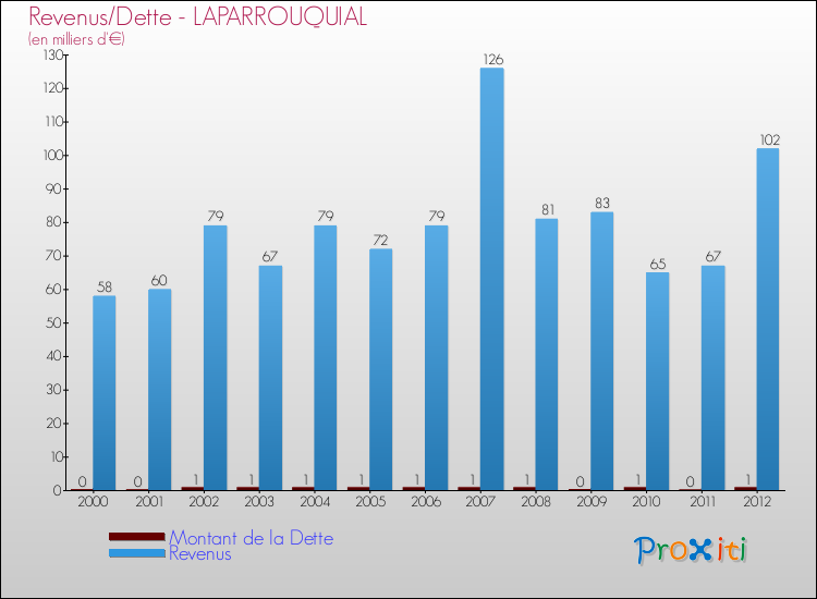 Evolution comparée de la dette et des revenus pour la commune de LAPARROUQUIAL de 2000 à 2012 Comparaison de la dette et des revenus pour LAPARROUQUIAL de 2000 à 2012