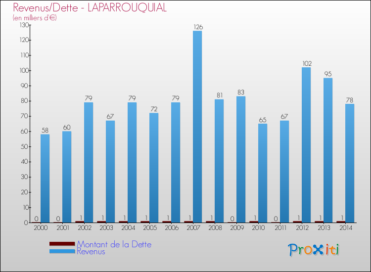Evolution comparée de la dette et des revenus pour la commune de LAPARROUQUIAL de 2000 à 2014 Comparaison de la dette et des revenus pour LAPARROUQUIAL de 2000 à 2014