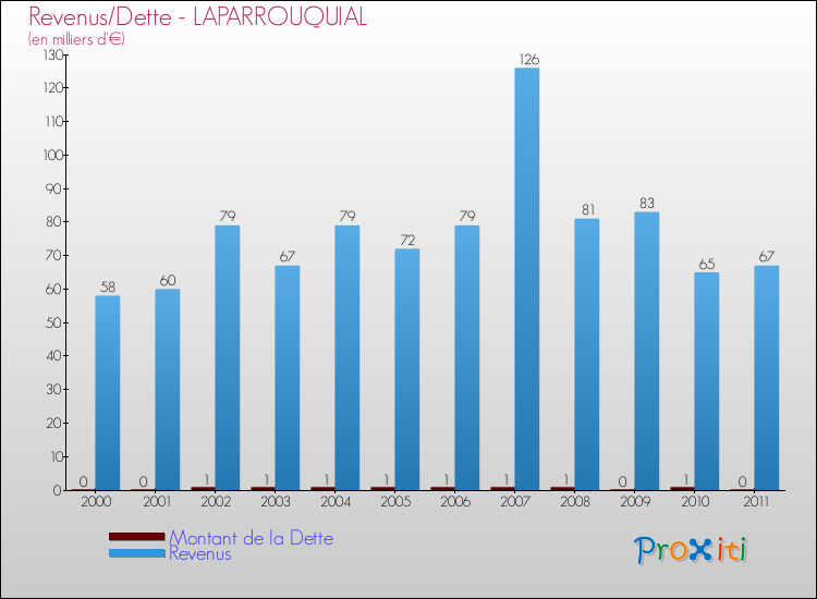 Evolution comparée de la dette et des revenus pour la commune de LAPARROUQUIAL de 2000 à 2011 Comparaison de la dette et des revenus pour LAPARROUQUIAL de 2000 à 2011