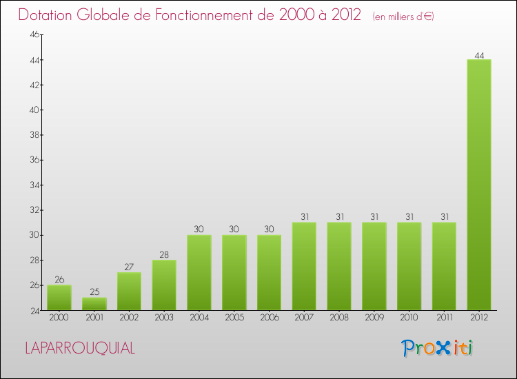 Evolution du montant de la Dotation Globale de Fonctionnement pour la commune de LAPARROUQUIAL de 2000 à 2012 Evolution du montant de la Dotation Globale de Fonctionnement pour LAPARROUQUIAL de 2000 à 2012
