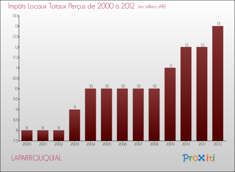 Evolution des Impôts Locaux pour la commune de LAPARROUQUIAL de 2000 à 2012 Evolution des Impôts Locaux pour LAPARROUQUIAL de 2000 à 2012
