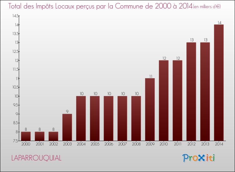 Evolution des Impôts Locaux pour la commune de LAPARROUQUIAL de 2000 à 2014 Evolution des Impôts Locaux pour LAPARROUQUIAL de 2000 à 2014